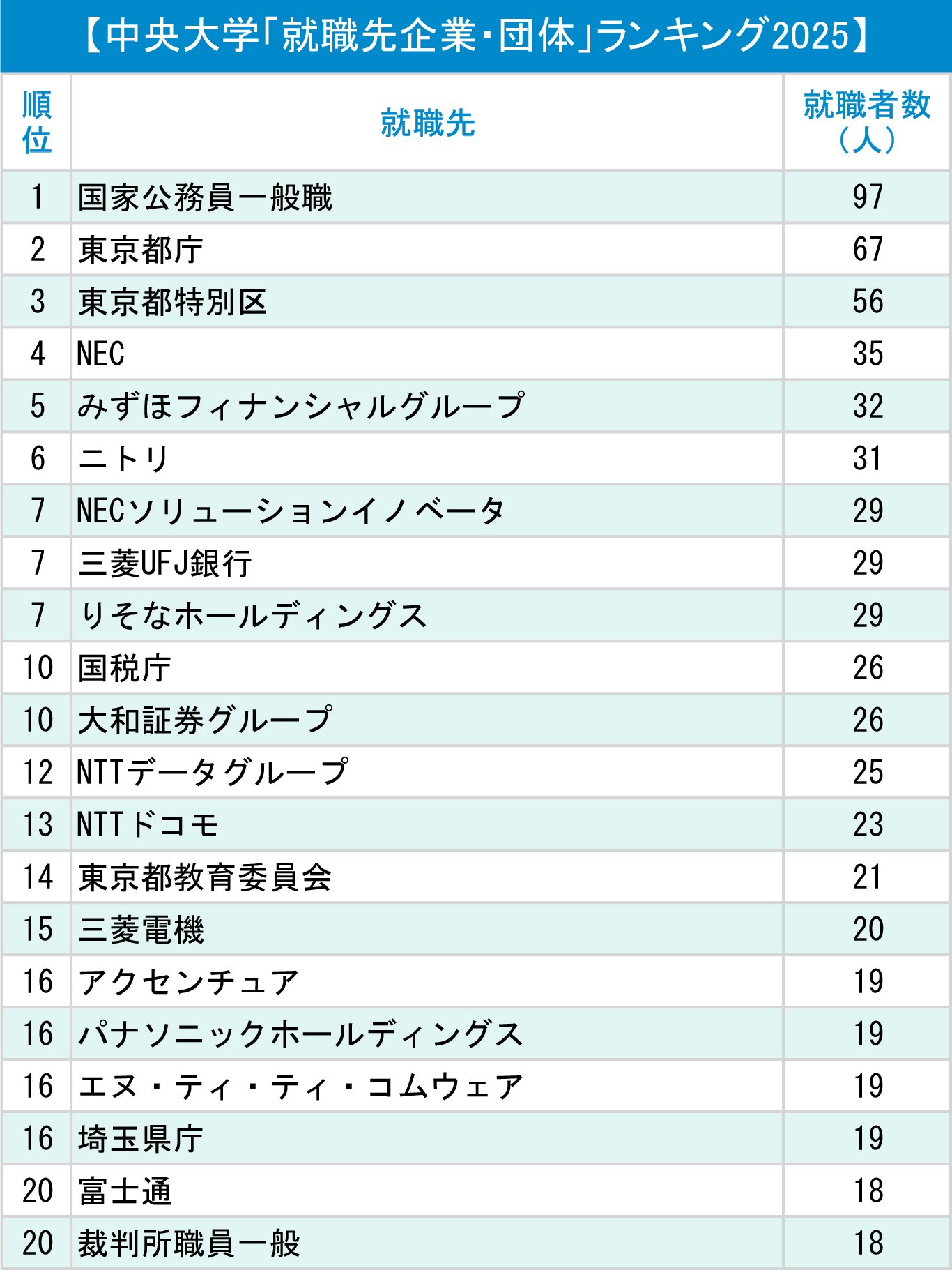 図表：中央大学「就職先企業・団体」ランキング2025