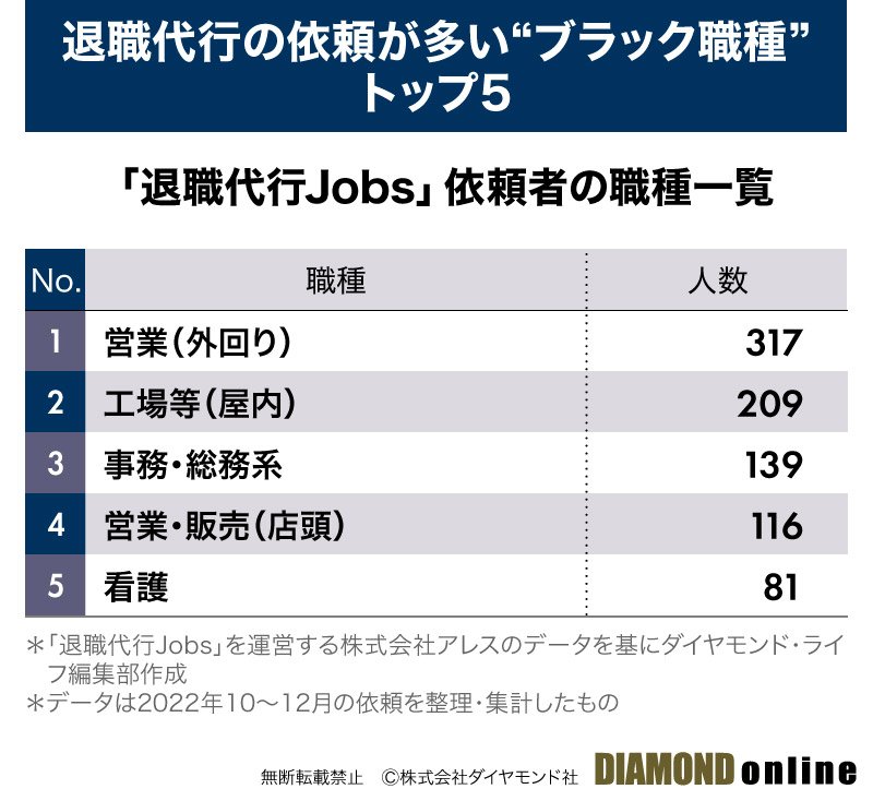 退職代行の依頼が多い“ブラック職種“ランキング【トップ5】「工場勤務」「事務職」を上回る1位は？