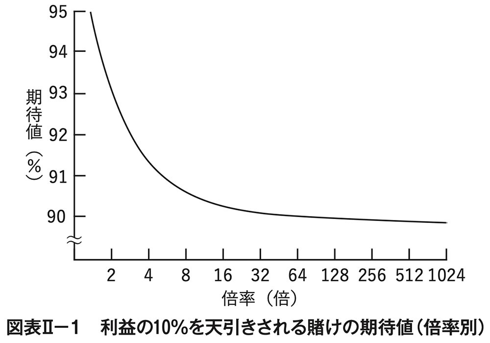 図表II－1　利益の10％を天引きされる賭けの期待値（倍率別）