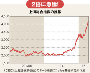 上海株が急騰！中国経済は減速しているのにナゼ？