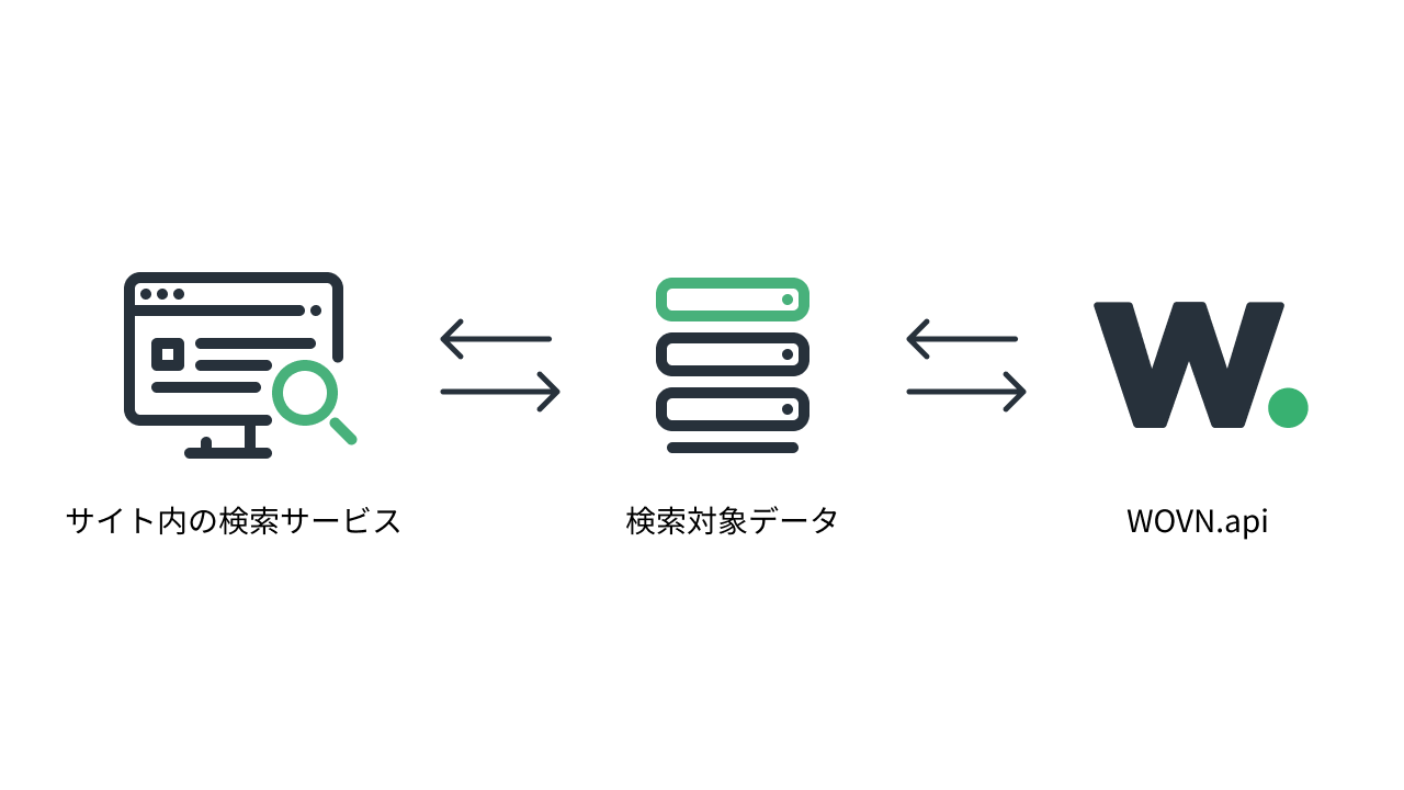 企業が保有する検索対象データを、WOVN.api を通じて翻訳