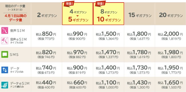 止まらない物価上昇！せめて携帯電話料金は安くしたい。5ギガで月990円、価格据え置きでデータ量アップを実現した格安SIM