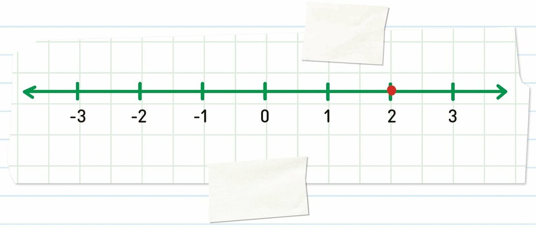 【全世界700万人が感動した「数学ノート」】忘れてしまった「数の種類と数直線」について復習してみよう