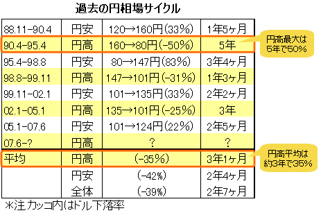 再介入の有無がドル/円基調転換の鍵に。<br />V字型ではなくW字型で大底入れか?