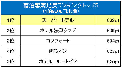 ビジネスホテル・ランキング!価格帯別に満足度を調査