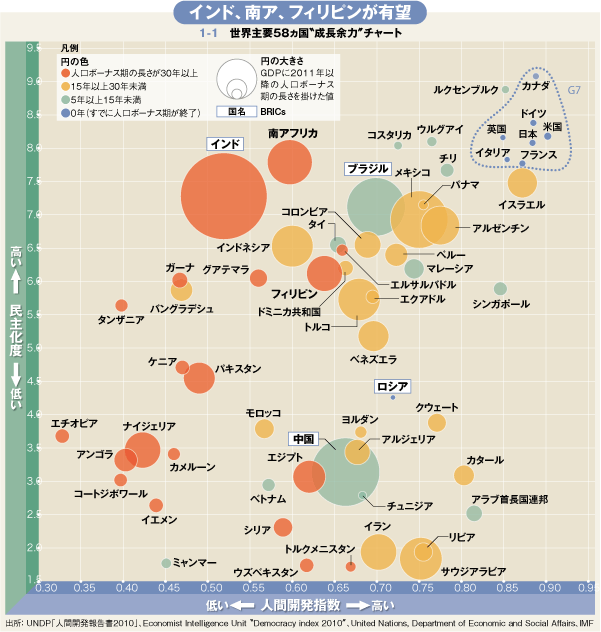 世界人口70億人突破!<br />「人口」を見れば世界が読める<br />次の40年の成長市場はここだ!