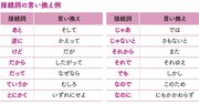 「子どもっぽい接続詞」とその言い換え一覧