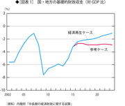 消費税10％では財政再建の道筋はまったく見えない 本来は消費税率を30％近くにする必要がある
