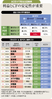 厳しい環境下にはＡＣＥＶで業績下ブレのリスクを排除する