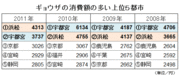 宇都宮VS浜松　アノ1位争いに昨年以上の変化が?!　勝敗に黄信号ともったのはどちらの都市か?～消費でみるお国柄大解剖 第1弾～