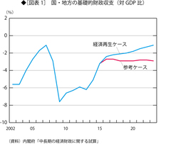 消費税10％では財政再建の道筋はまったく見えない 本来は消費税率を30％近くにする必要がある