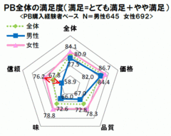 男性の方が購入には慎重？男女で分かれるＰＢ商品への評価