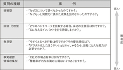 プレゼンで難しい質問がきたー!!･･･そんなとき相手に先回りするための3秒ルールと質問4分類