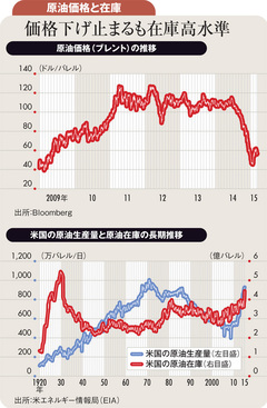 原油安は一服、値を戻すも上値を追う材料には乏しい