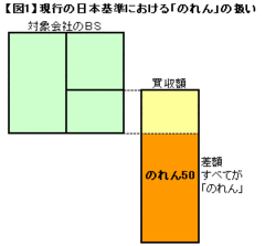 「のれん償却廃止」で利益が乱高下!?ＩＦＲＳで変わるＭ＆Ａ戦略の行方