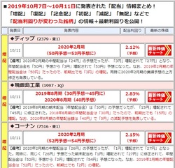 「増配+減配」速報
