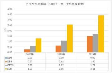 9月19日に上場する怪物アリババのIPO、こうトレードしろ！（傾向と対策）