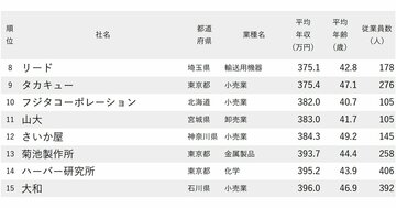 年収が低い会社ランキング2025【従業員の平均年齢40代・250社完全版】幸楽苑、キャンドゥ、コナカは何位？