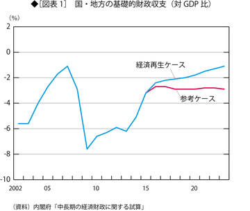 消費税10％では財政再建の道筋はまったく見えない 本来は消費税率を30％近くにする必要がある