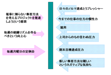 「見えざる力」を分析して、実行力を高める