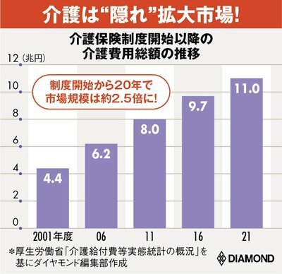 介護市場規模の推移