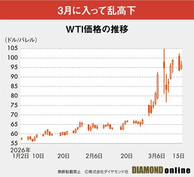 図表：WTI価格の推移