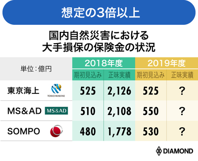 保険ラボ_大手損保の保険金の状況