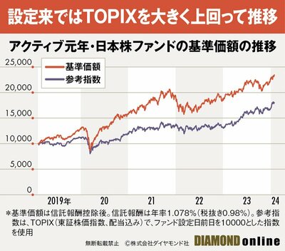 図表：アクティブ元年・日本株ファンドの基準価格の推移