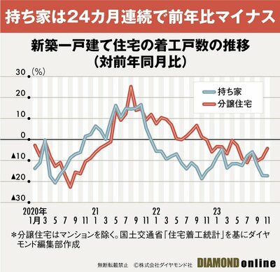 図_新築戸建て住宅の着工戸数の推移