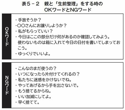 表5-2 親と「生前整理」をする時のOKワードとNGワード