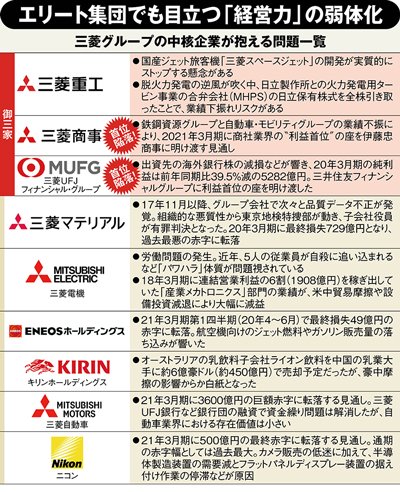 三菱グループに「落ちこぼれ企業」続出、最強エリート集団の大ピンチ