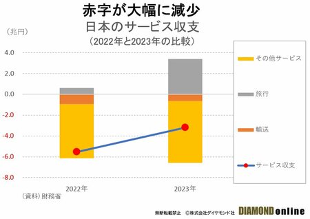 図表：日本のサービス収支