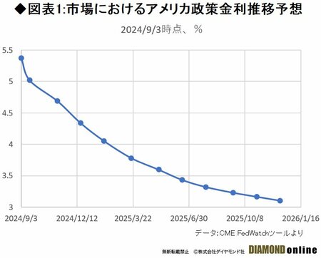 図表1:市場におけるアメリカ政策金利推移予想