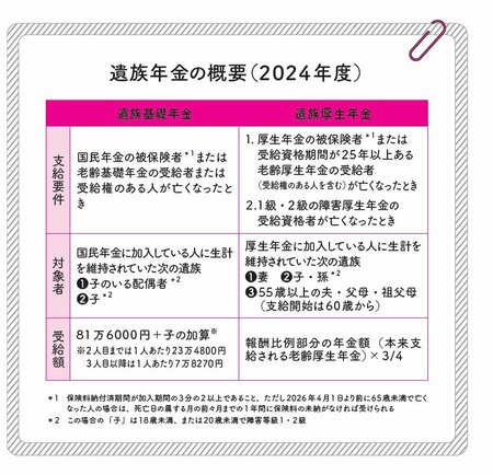 図表：遺族年金の概要（2024年度）