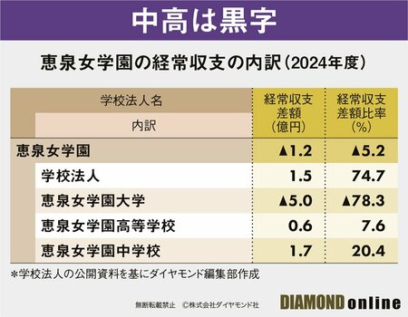 図表：恵泉女学園も経常収支の内訳（2024年度）