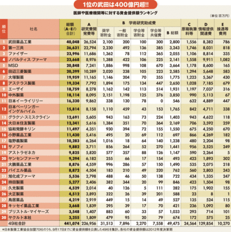 年間なんと5000億円！製薬業界と医師の“癒着”構造