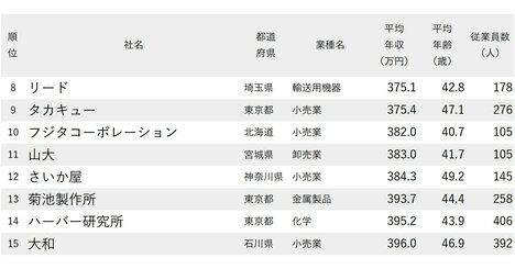 年収が低い会社ランキング2025【従業員の平均年齢40代・250社完全版】幸楽苑、キャンドゥ、コナカは何位？