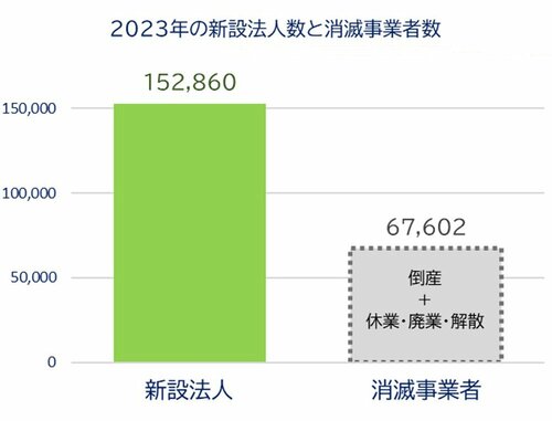 図表：2023年の新設法人数と消滅事業者数