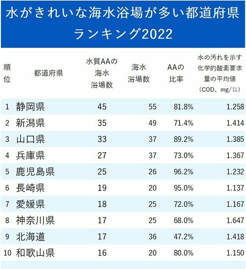 図表：水がきれいな海水浴場が多い都道府県ランキング2022　1～10位
