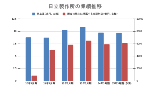 日立製作所の業績推移