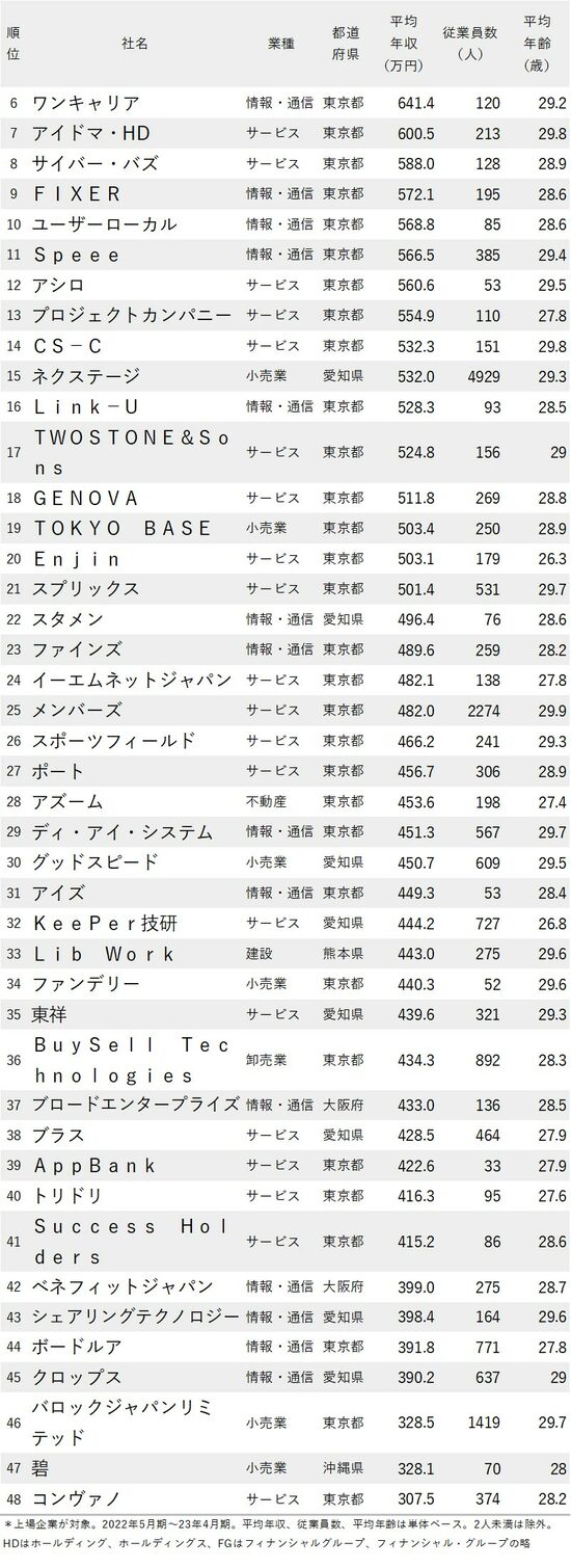 図_年収が高い会社ランキング2023最新版【従業員の平均年齢20代】6～48位