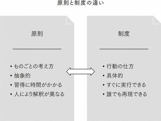 「制度が充実しているのに成果が出ない会社」の、たった一つの特徴とは？