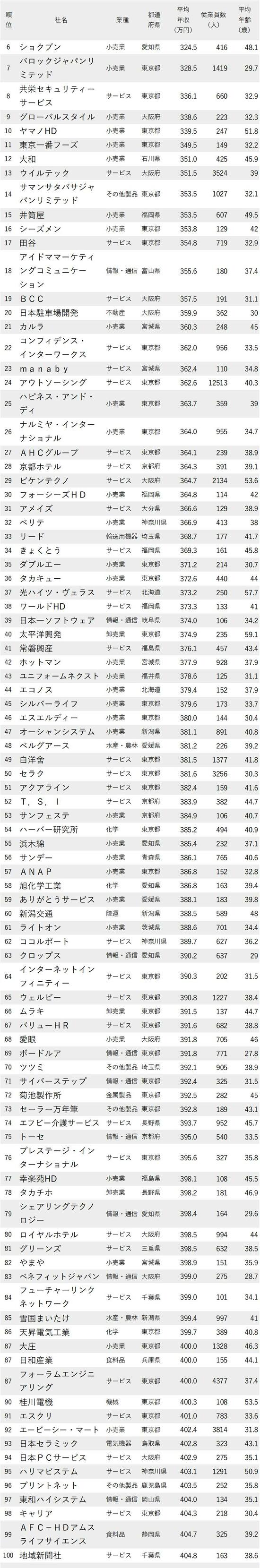 図_年収が低い会社ランキング2023最新版_6～100位