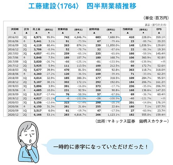 リストアップされた黒字転換2倍株の候補から、「偽の銘柄」を省く方法