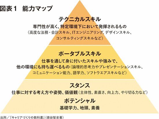 図表1　能力マップ