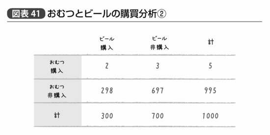 『統計学が最強の学問である』272