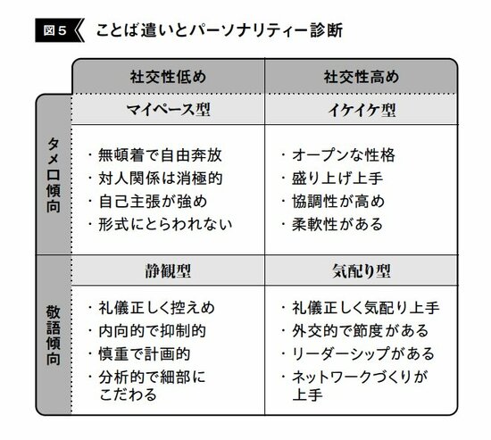 ことば遣いとパーソナリティ診断