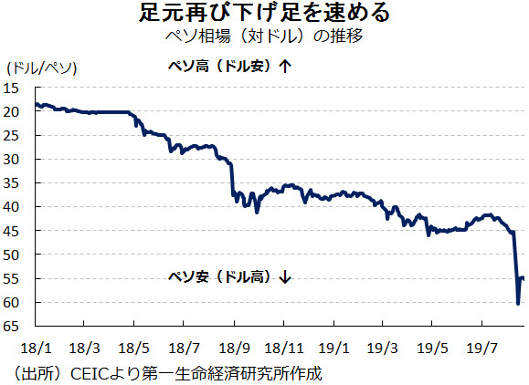 ペソ相場（対ドル）の推移