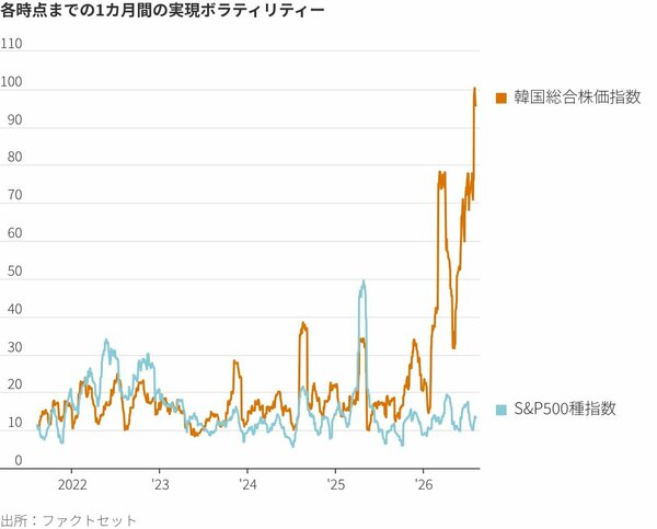 図表：各時点までの1カ月間の実現ボラティリティー