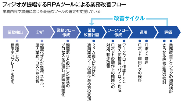 長年の業務自動化ノウハウで企業経営に資する業務改善を包括的に支援